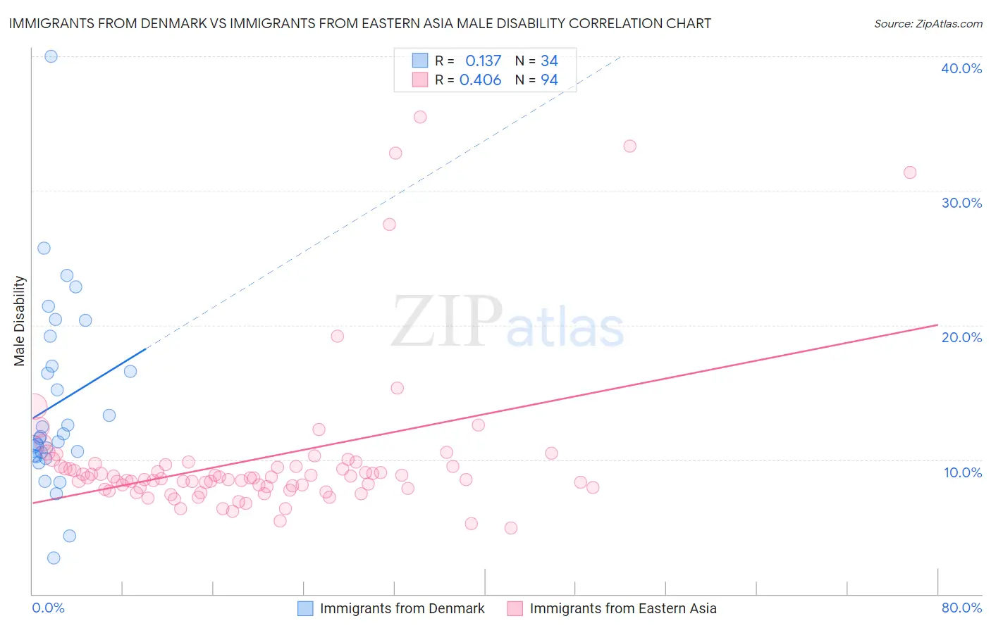 Immigrants from Denmark vs Immigrants from Eastern Asia Male Disability