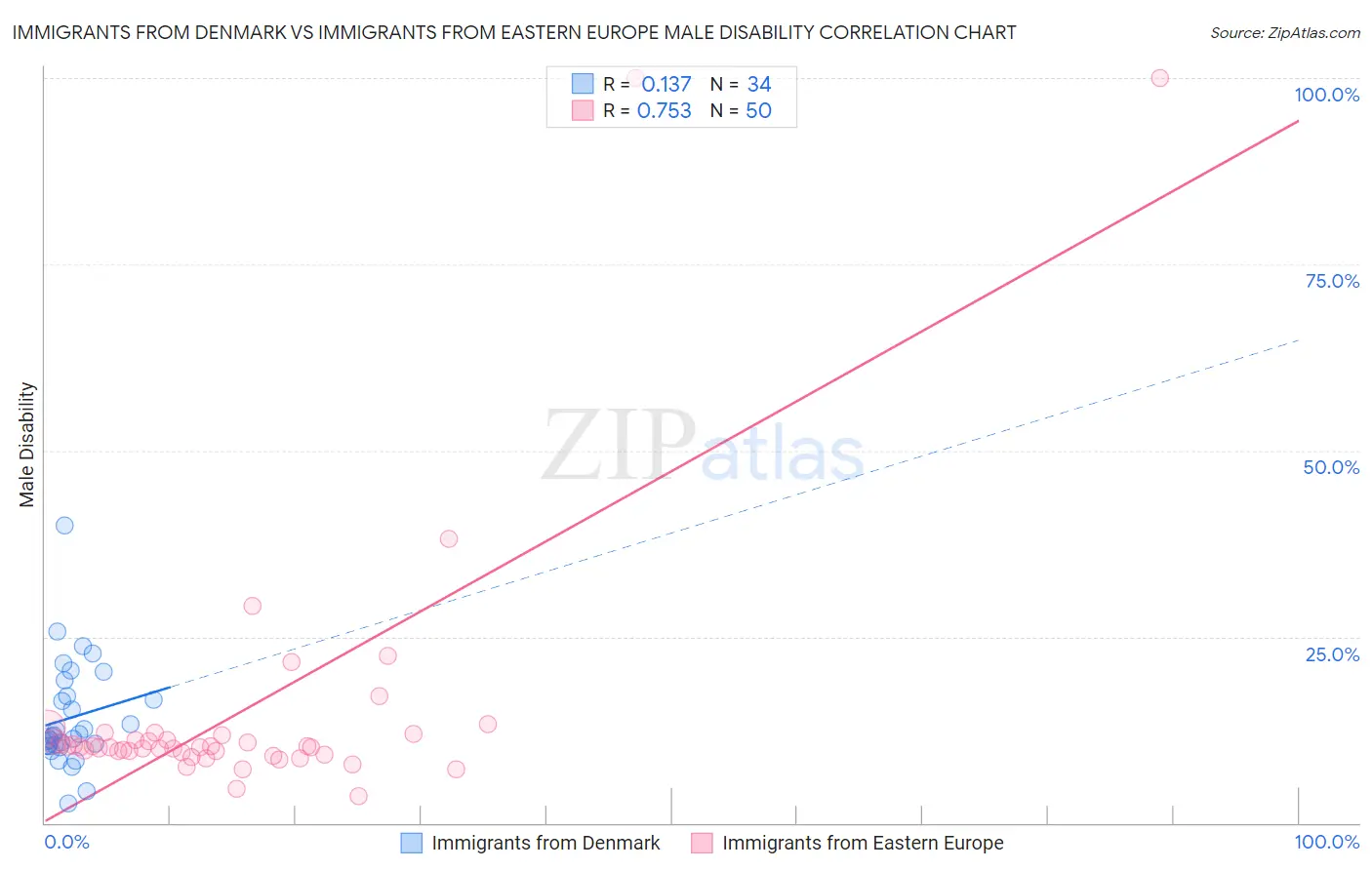 Immigrants from Denmark vs Immigrants from Eastern Europe Male Disability