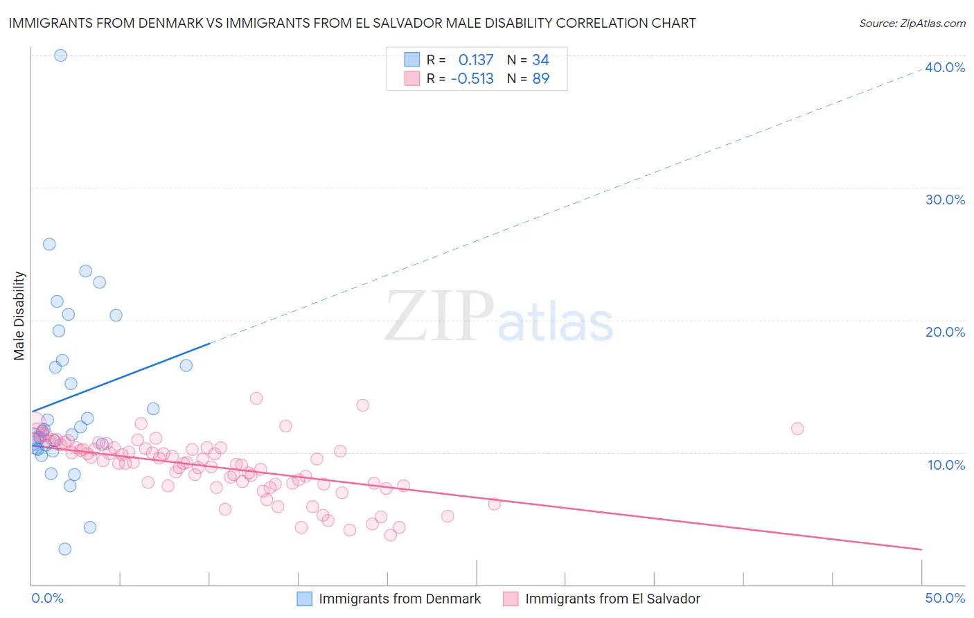 Immigrants from Denmark vs Immigrants from El Salvador Male Disability