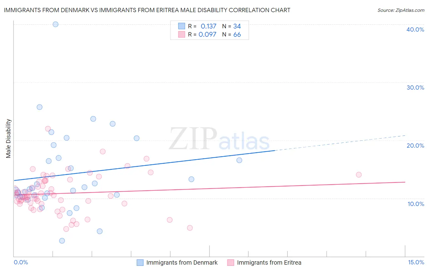 Immigrants from Denmark vs Immigrants from Eritrea Male Disability