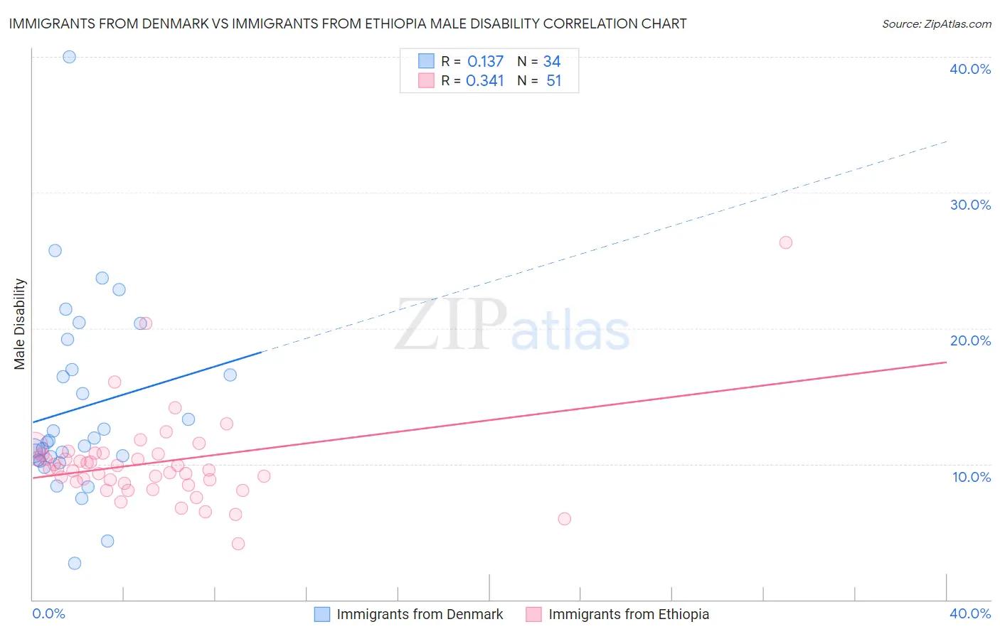 Immigrants from Denmark vs Immigrants from Ethiopia Male Disability