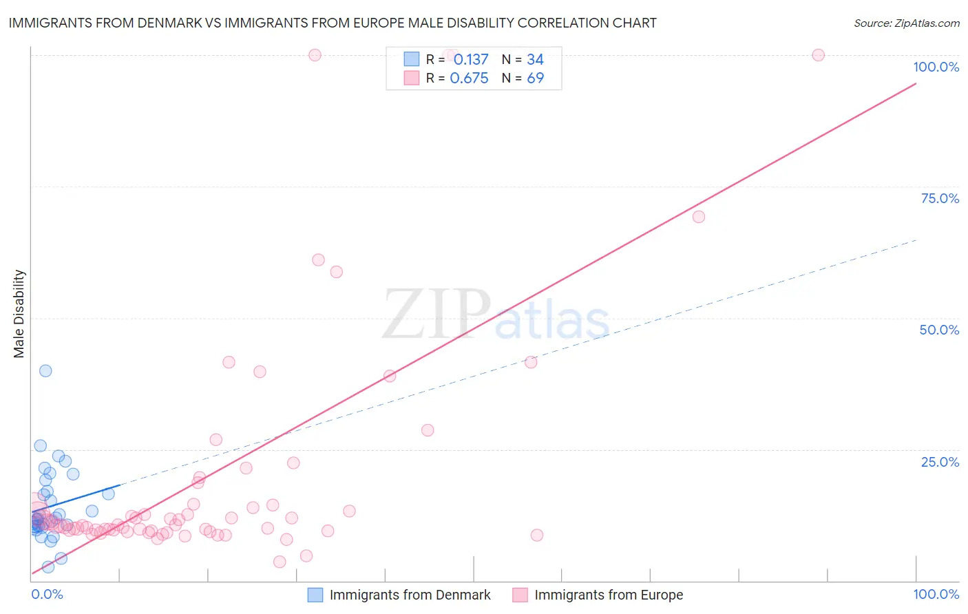 Immigrants from Denmark vs Immigrants from Europe Male Disability