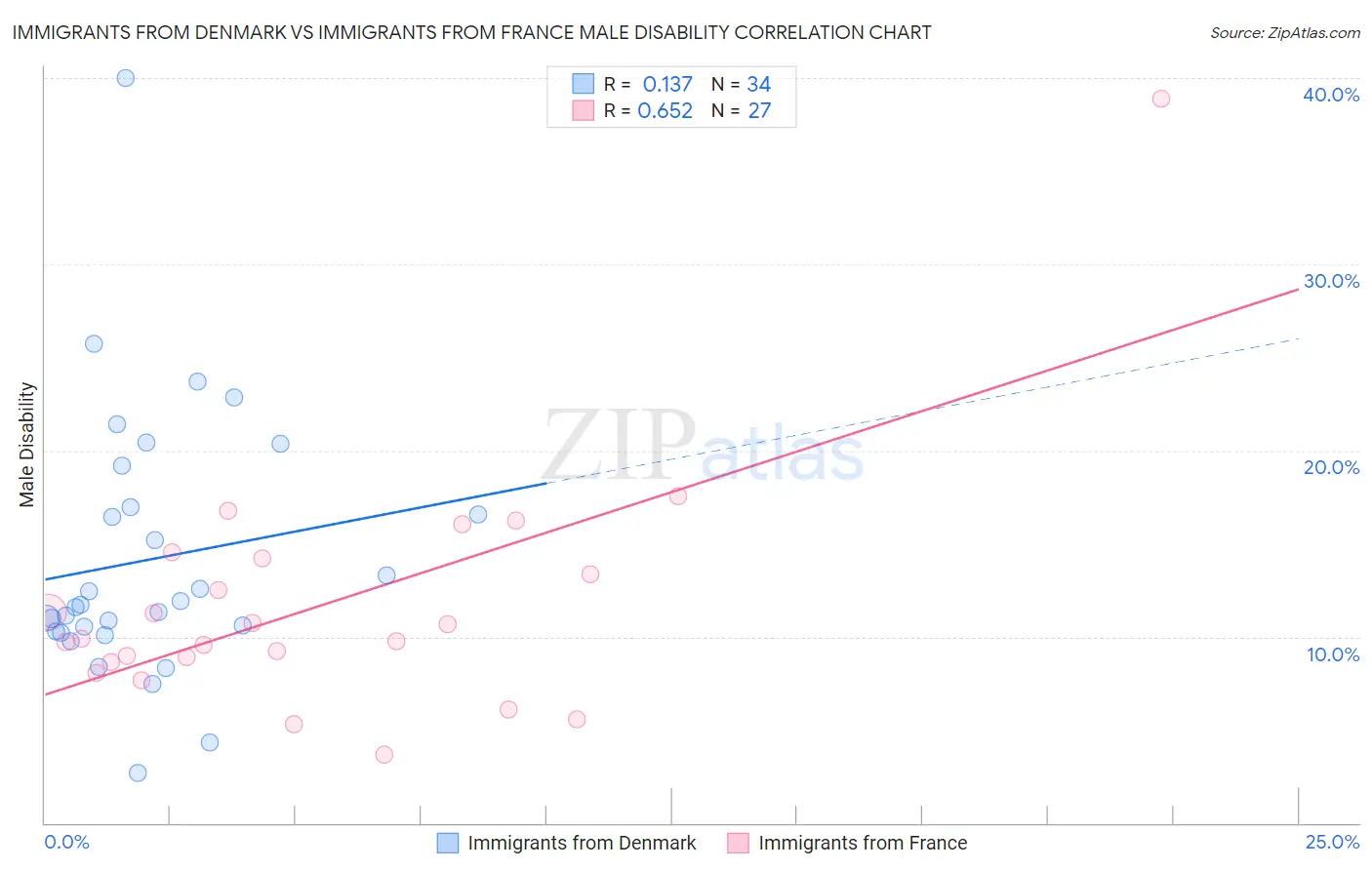 Immigrants from Denmark vs Immigrants from France Male Disability