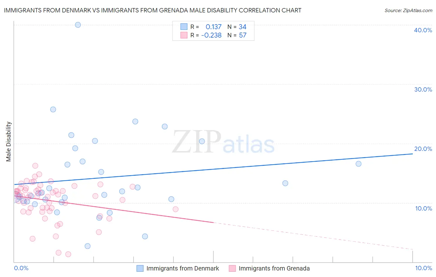 Immigrants from Denmark vs Immigrants from Grenada Male Disability