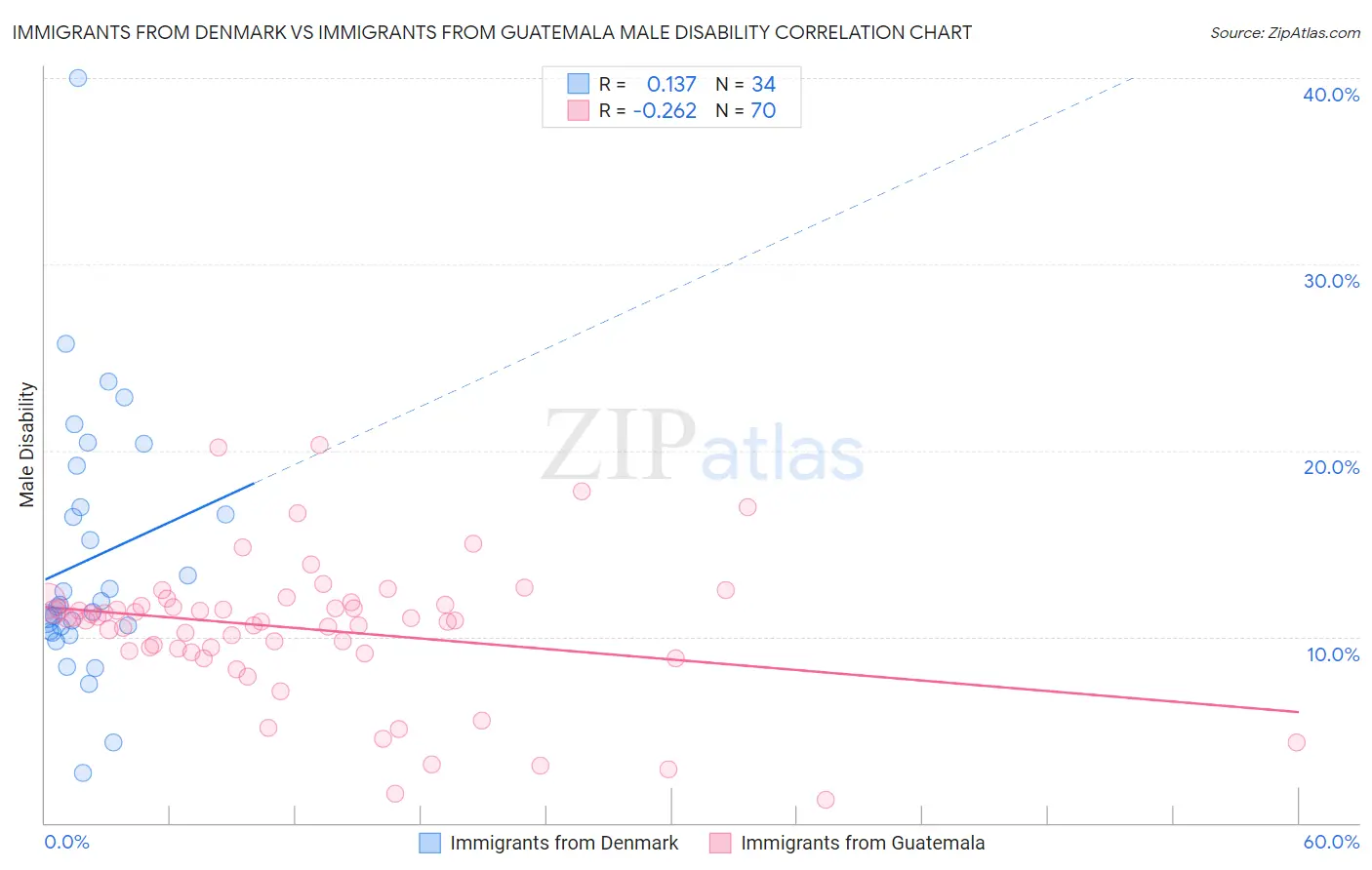 Immigrants from Denmark vs Immigrants from Guatemala Male Disability