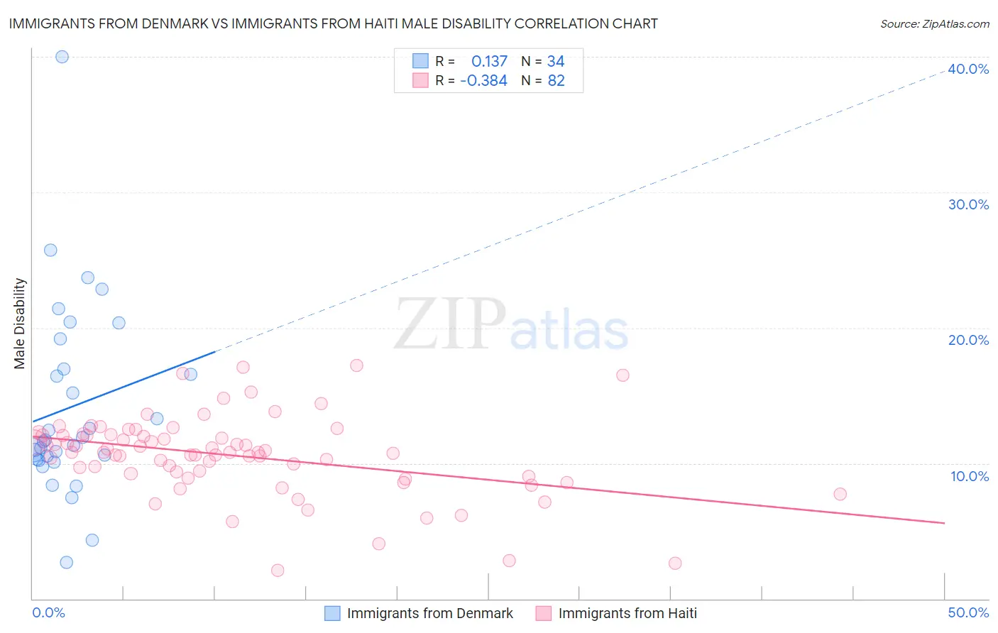 Immigrants from Denmark vs Immigrants from Haiti Male Disability