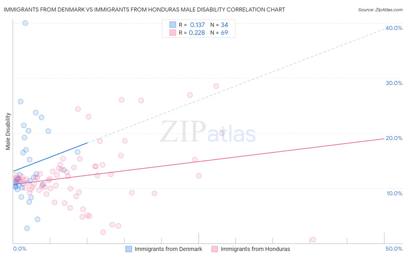 Immigrants from Denmark vs Immigrants from Honduras Male Disability