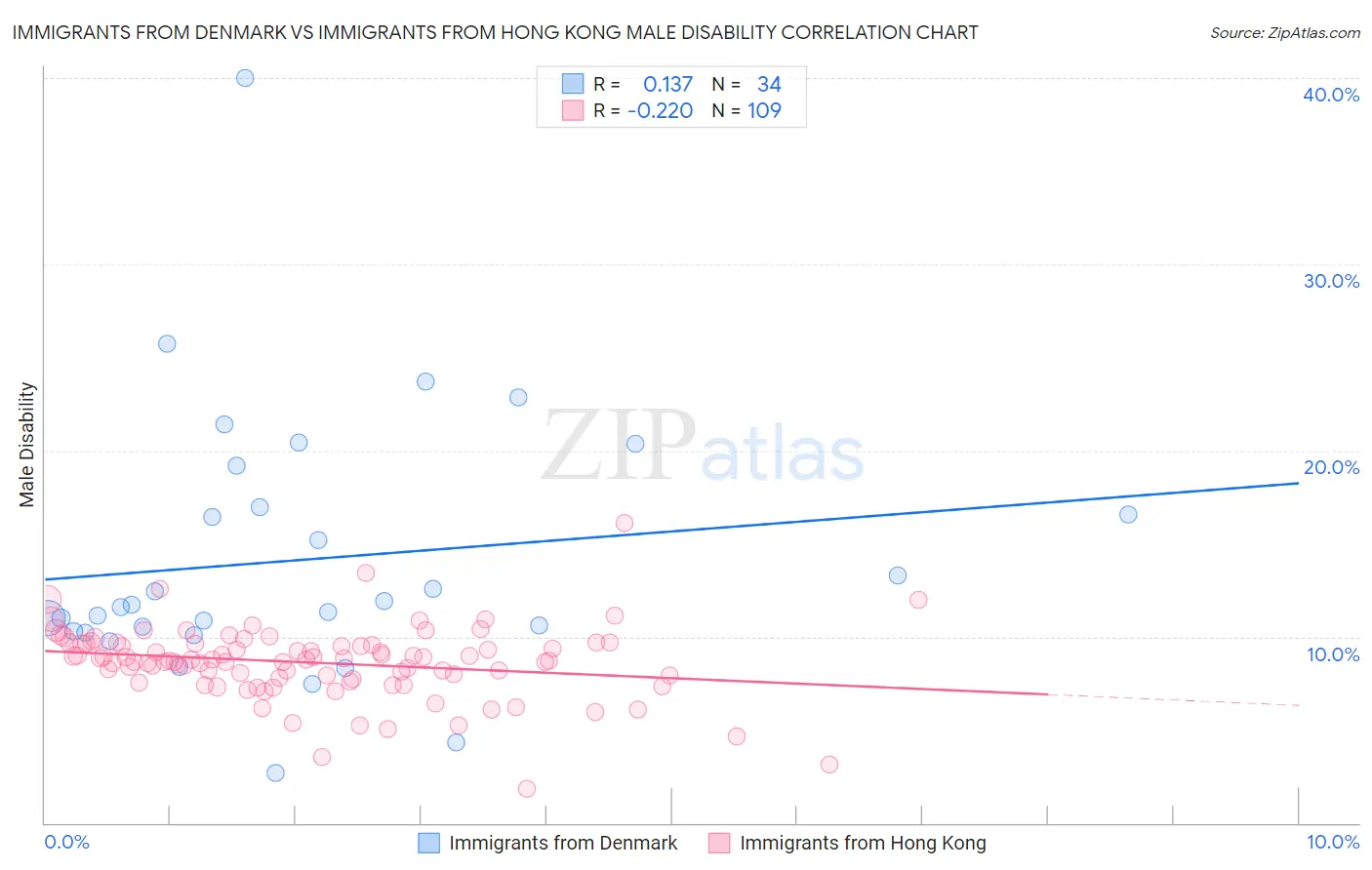 Immigrants from Denmark vs Immigrants from Hong Kong Male Disability