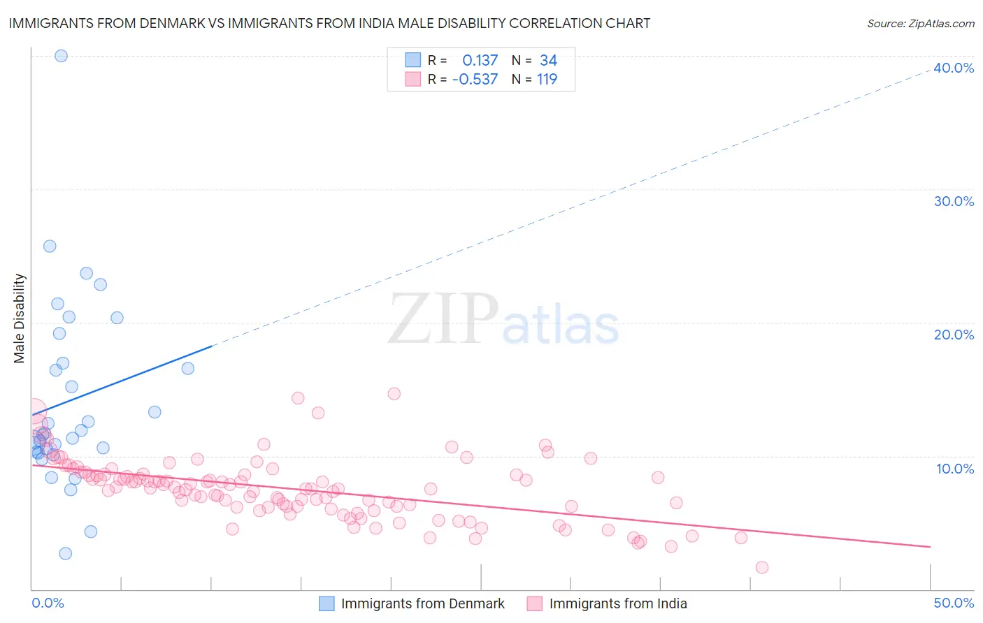 Immigrants from Denmark vs Immigrants from India Male Disability