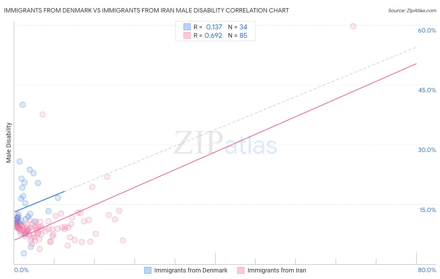 Immigrants from Denmark vs Immigrants from Iran Male Disability