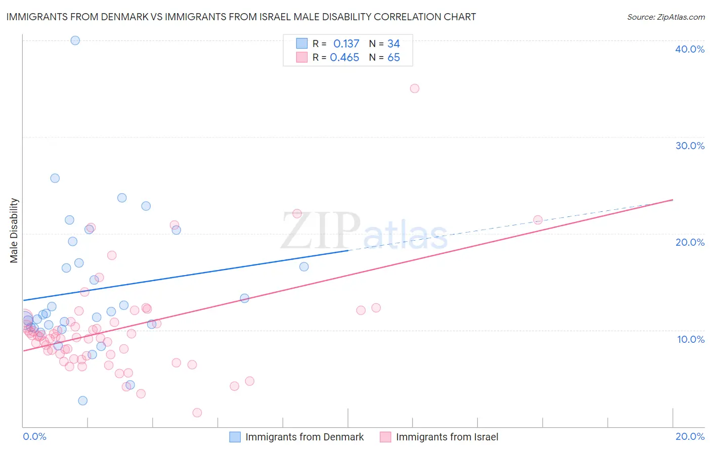 Immigrants from Denmark vs Immigrants from Israel Male Disability