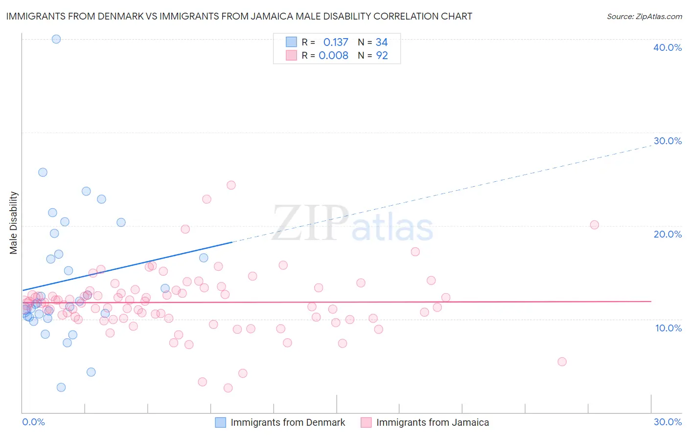 Immigrants from Denmark vs Immigrants from Jamaica Male Disability