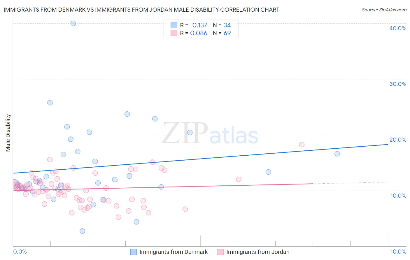 Immigrants from Denmark vs Immigrants from Jordan Male Disability