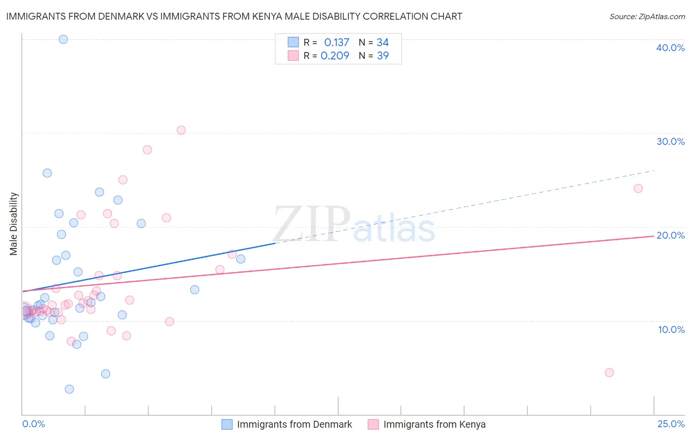 Immigrants from Denmark vs Immigrants from Kenya Male Disability