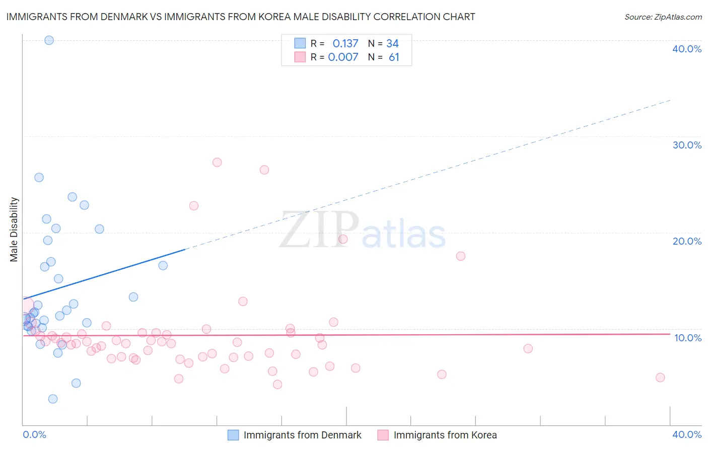 Immigrants from Denmark vs Immigrants from Korea Male Disability