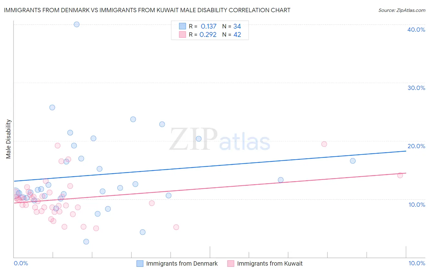 Immigrants from Denmark vs Immigrants from Kuwait Male Disability