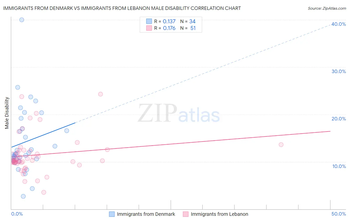 Immigrants from Denmark vs Immigrants from Lebanon Male Disability