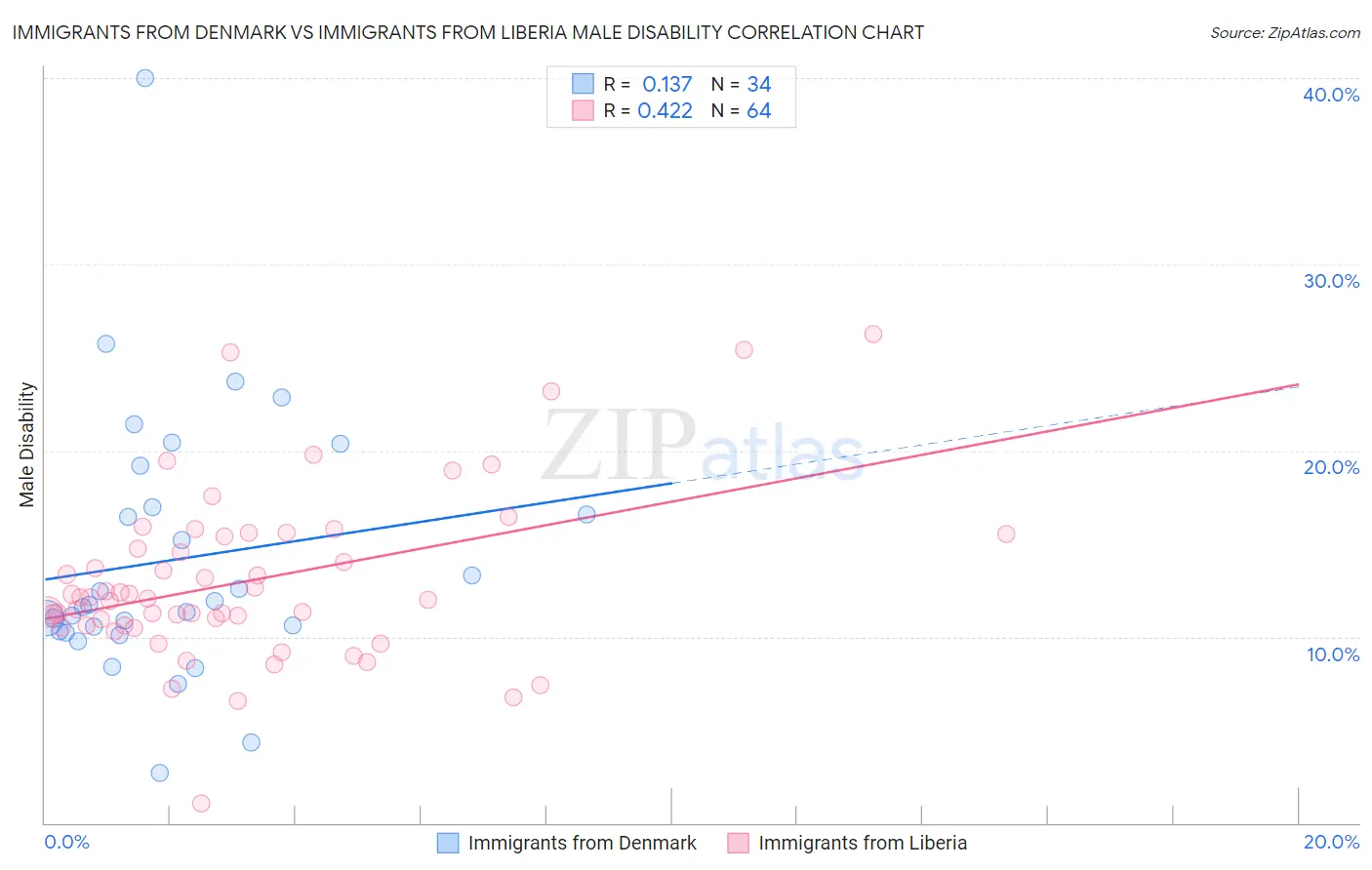 Immigrants from Denmark vs Immigrants from Liberia Male Disability