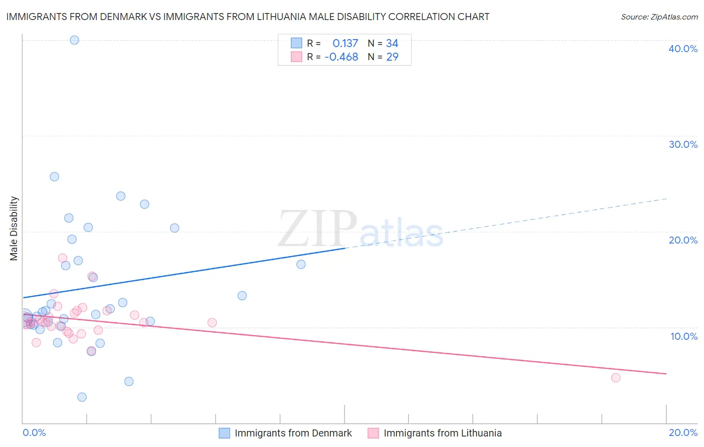 Immigrants from Denmark vs Immigrants from Lithuania Male Disability