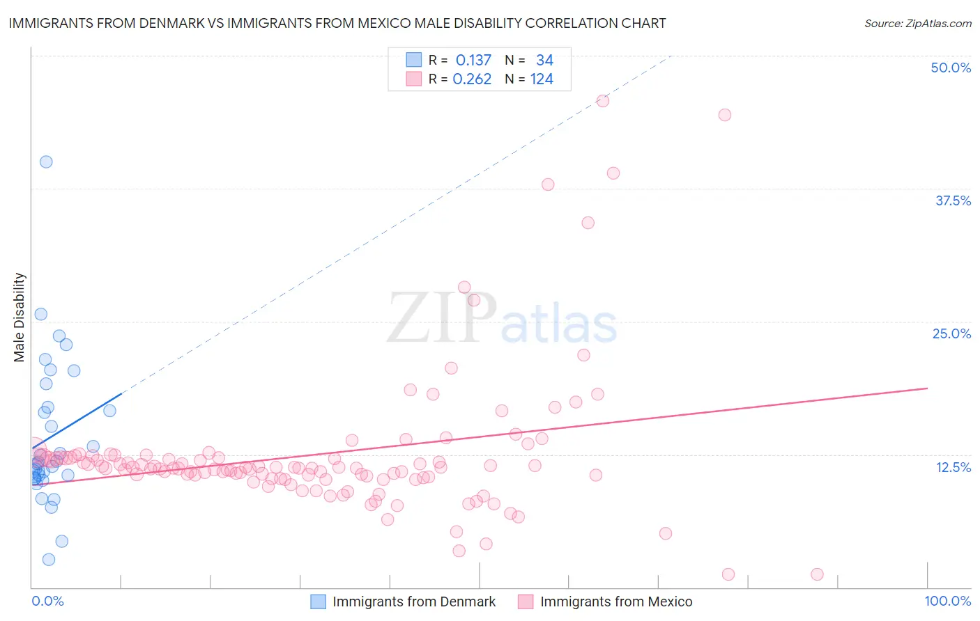 Immigrants from Denmark vs Immigrants from Mexico Male Disability