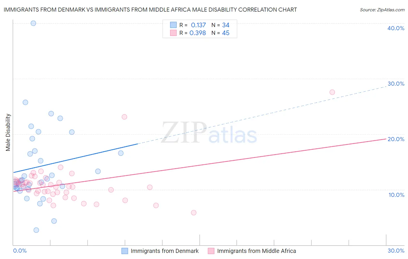 Immigrants from Denmark vs Immigrants from Middle Africa Male Disability