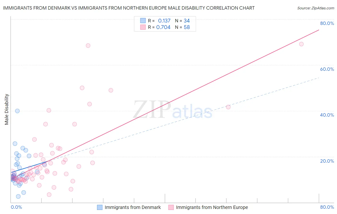 Immigrants from Denmark vs Immigrants from Northern Europe Male Disability