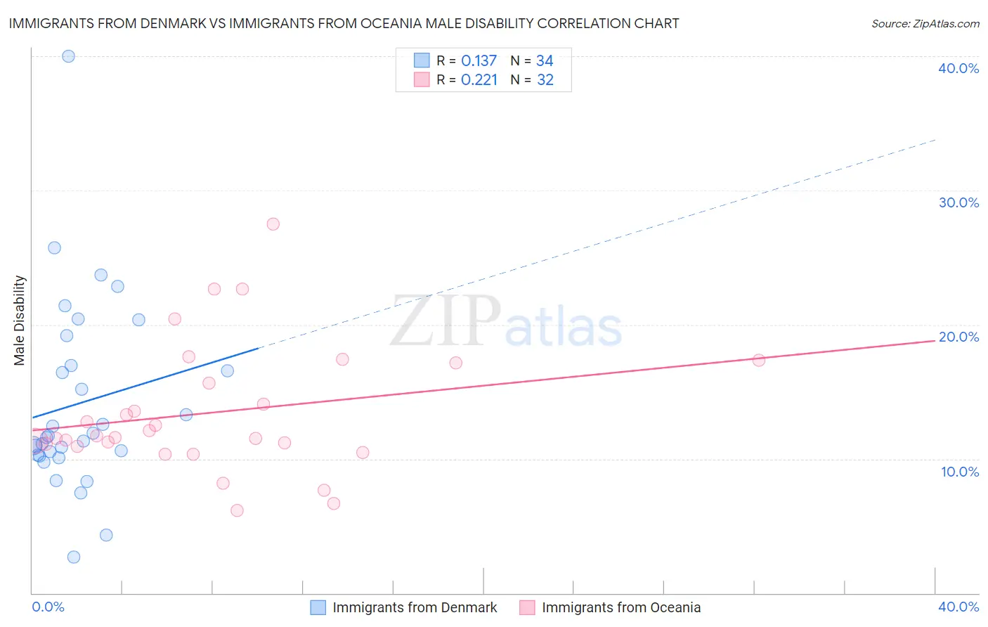 Immigrants from Denmark vs Immigrants from Oceania Male Disability