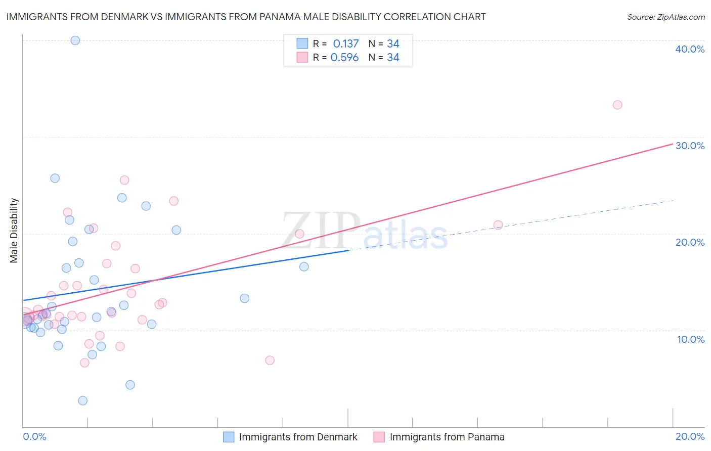 Immigrants from Denmark vs Immigrants from Panama Male Disability