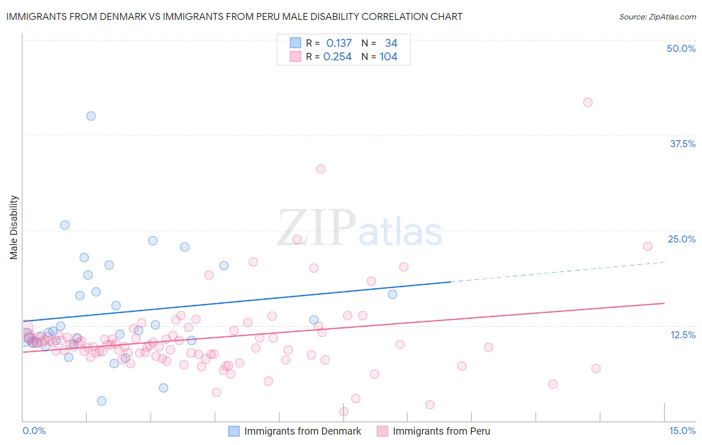 Immigrants from Denmark vs Immigrants from Peru Male Disability
