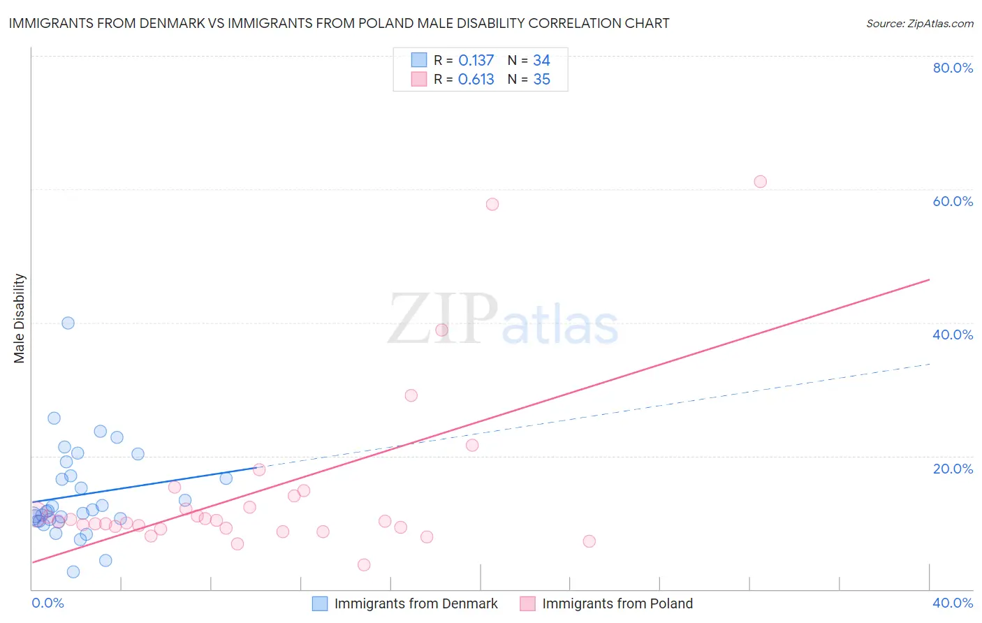 Immigrants from Denmark vs Immigrants from Poland Male Disability