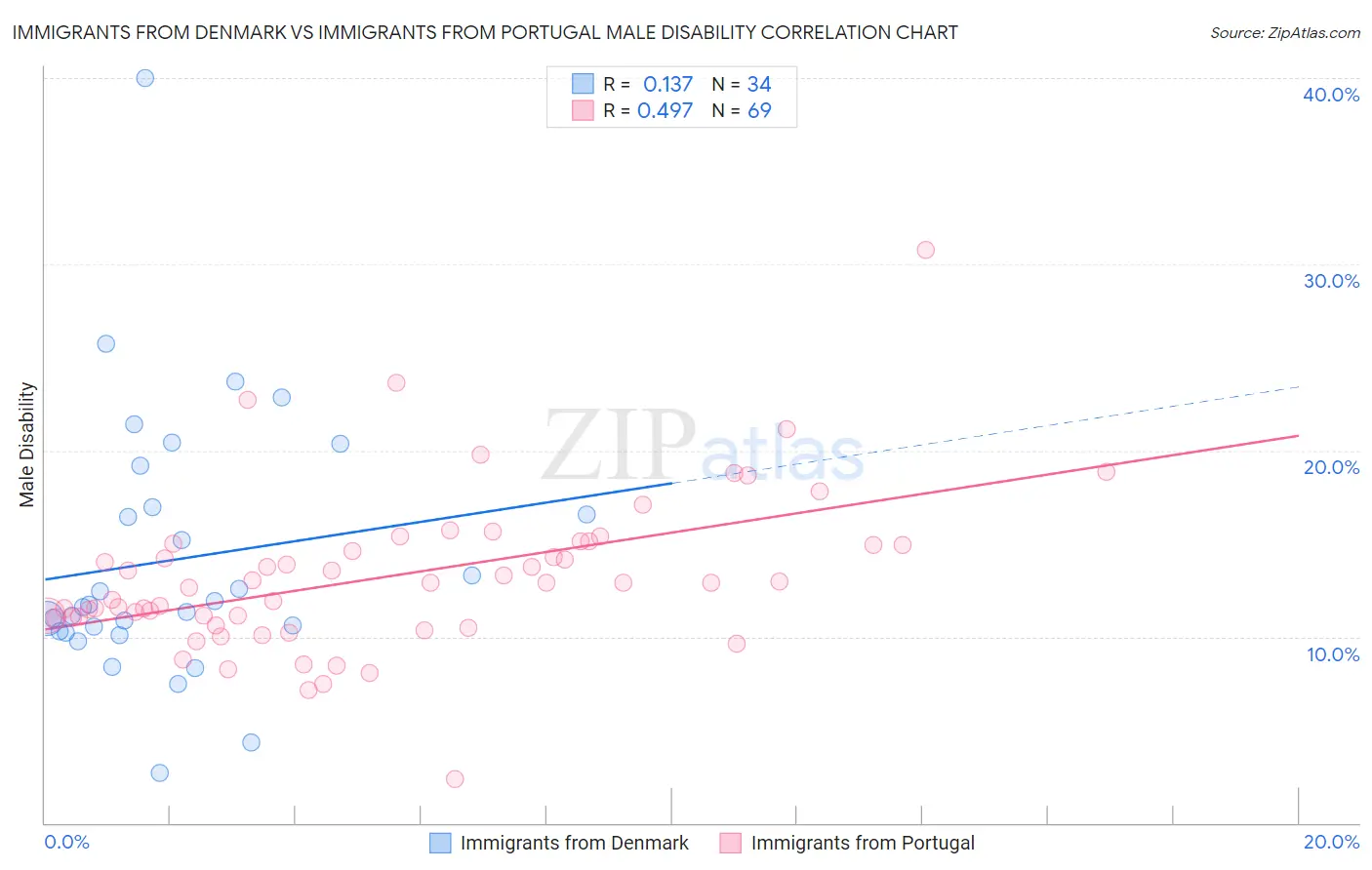 Immigrants from Denmark vs Immigrants from Portugal Male Disability