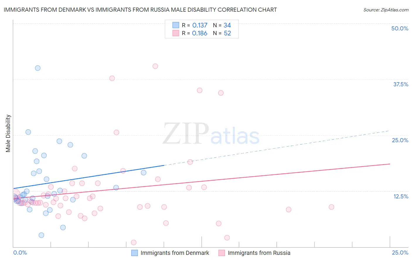 Immigrants from Denmark vs Immigrants from Russia Male Disability