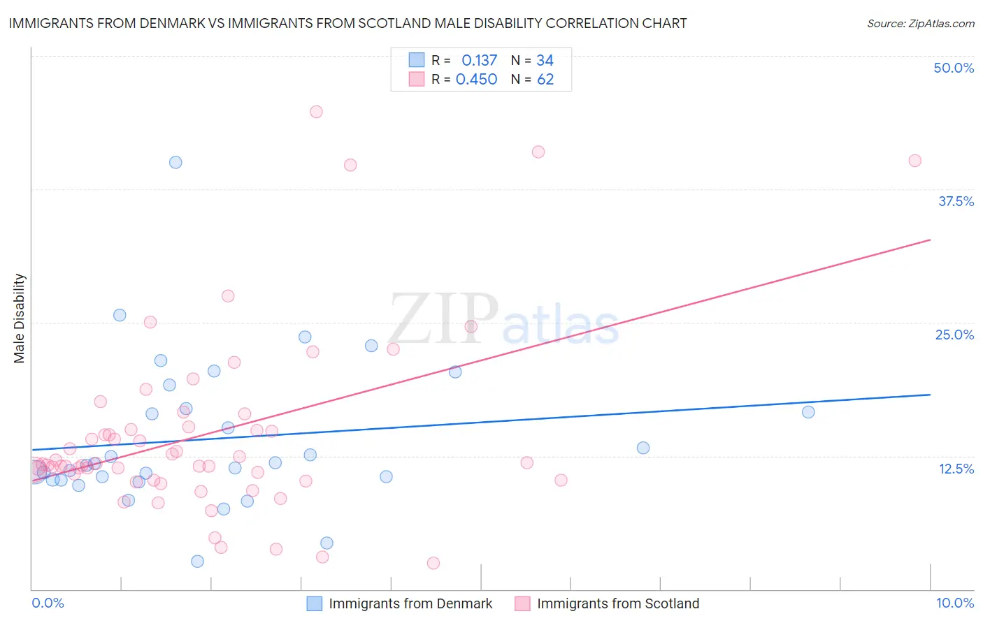 Immigrants from Denmark vs Immigrants from Scotland Male Disability