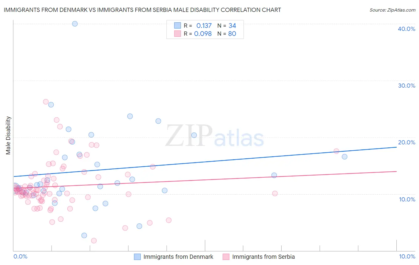 Immigrants from Denmark vs Immigrants from Serbia Male Disability