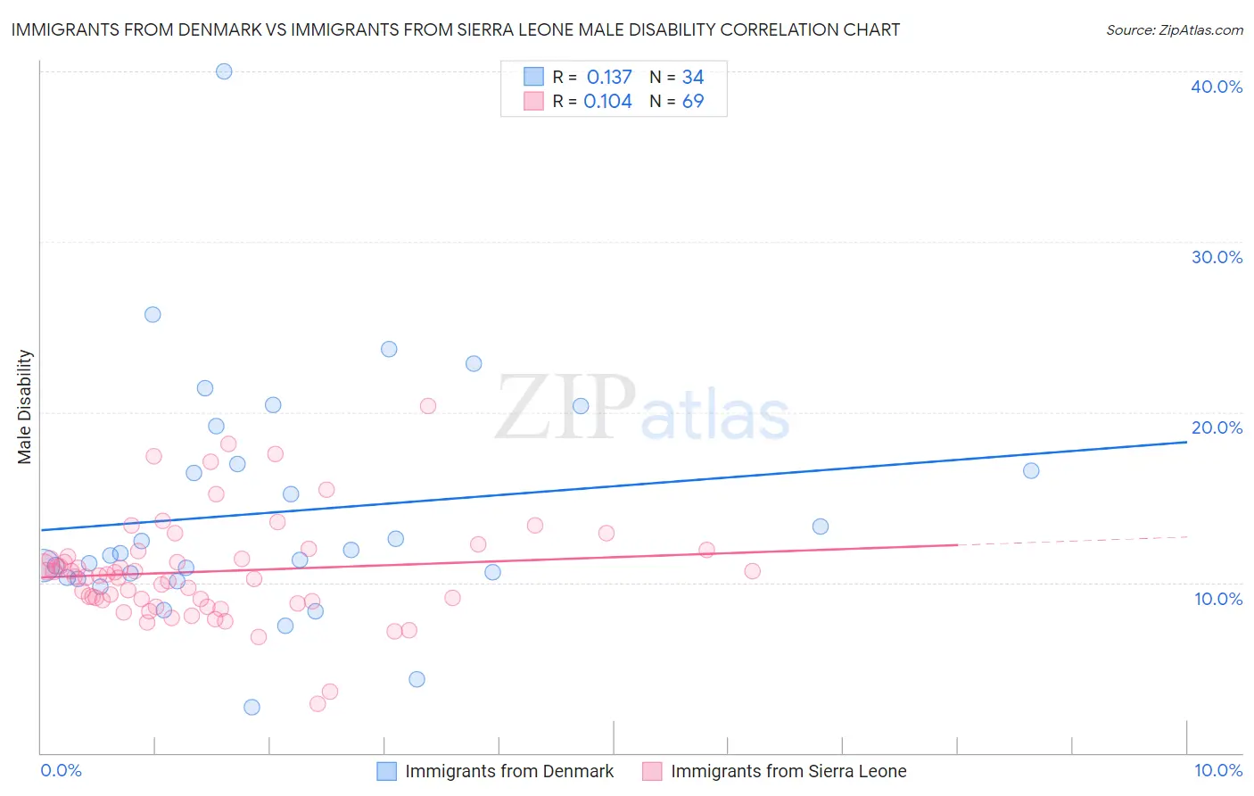 Immigrants from Denmark vs Immigrants from Sierra Leone Male Disability