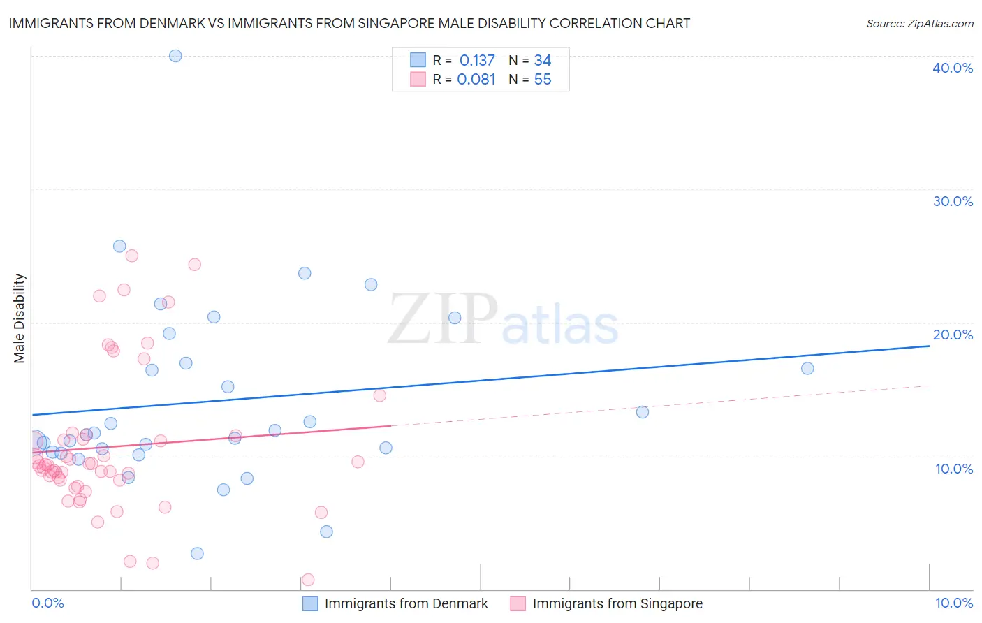 Immigrants from Denmark vs Immigrants from Singapore Male Disability