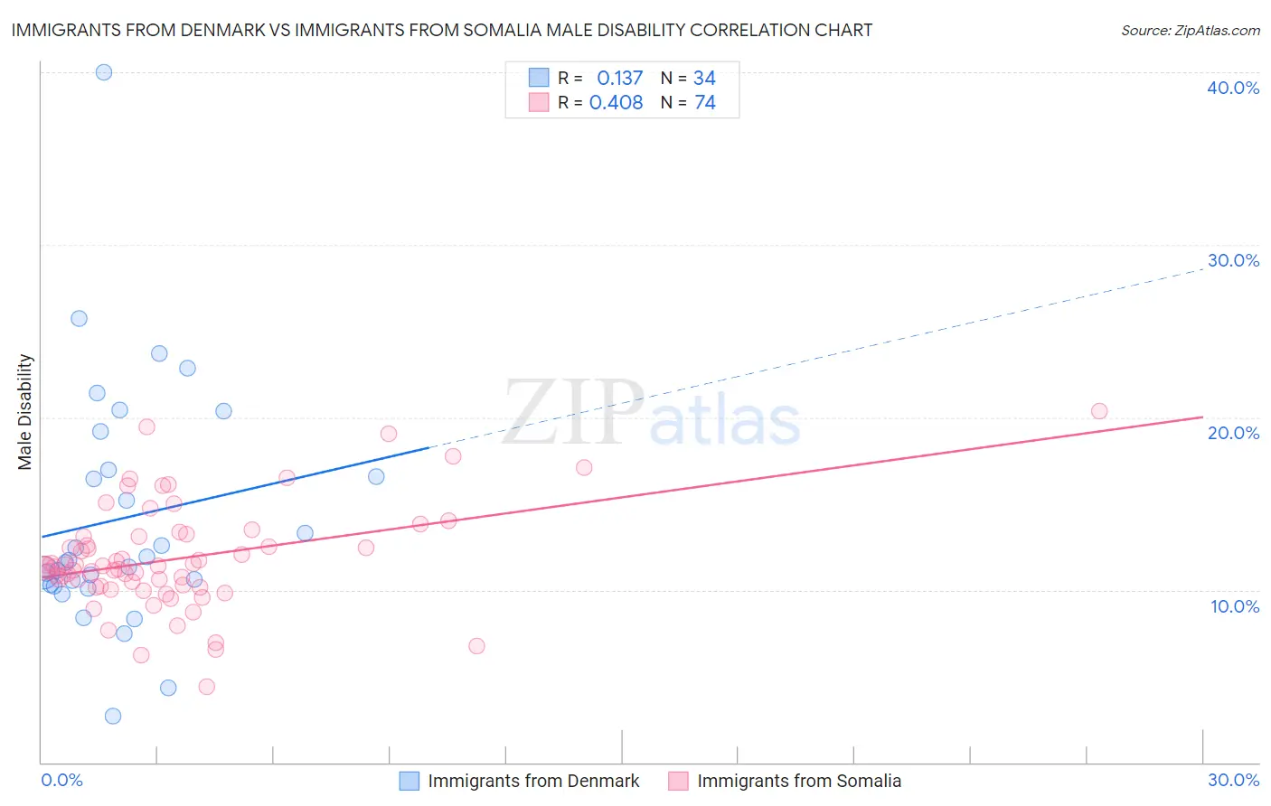Immigrants from Denmark vs Immigrants from Somalia Male Disability