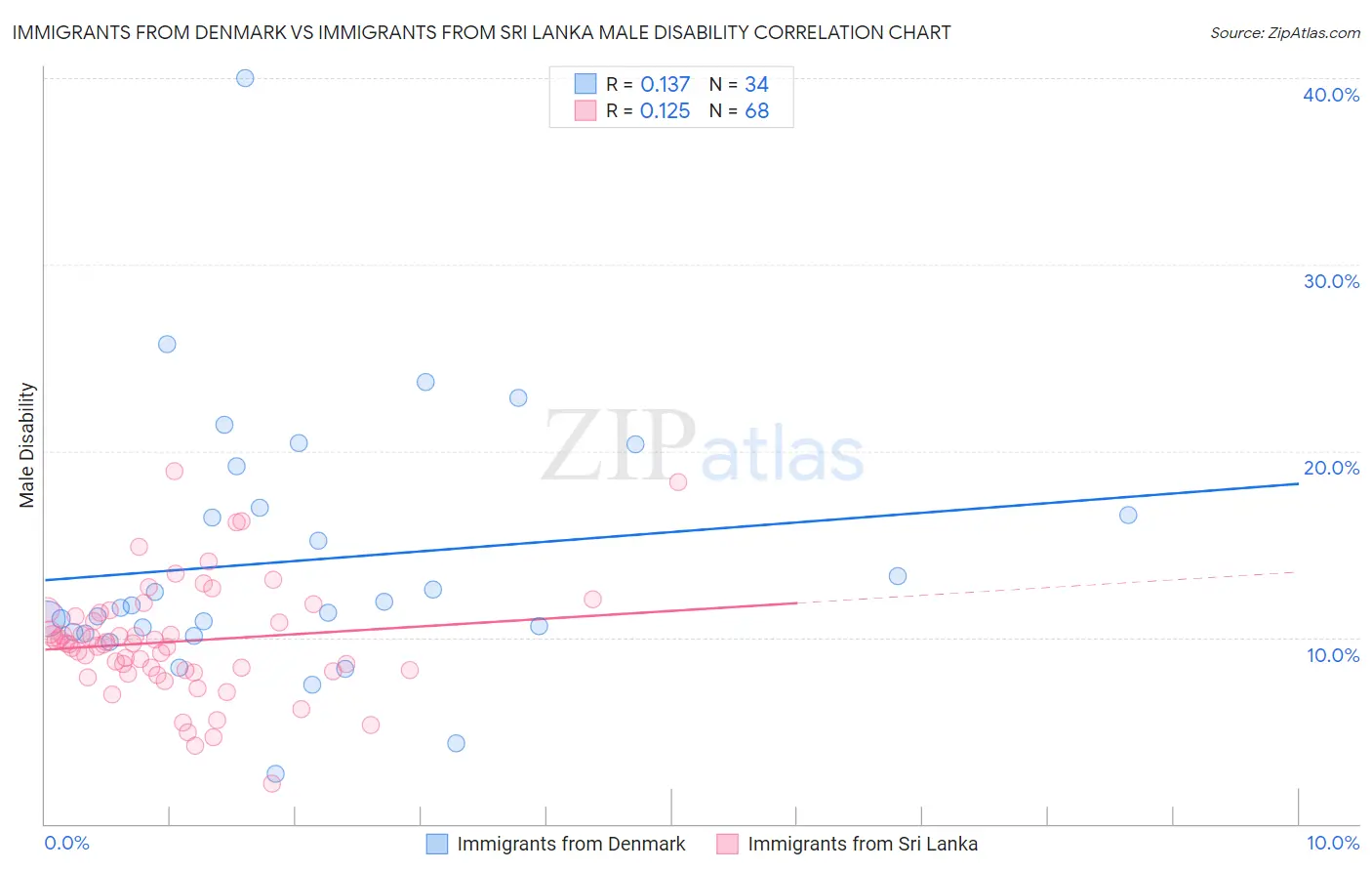 Immigrants from Denmark vs Immigrants from Sri Lanka Male Disability