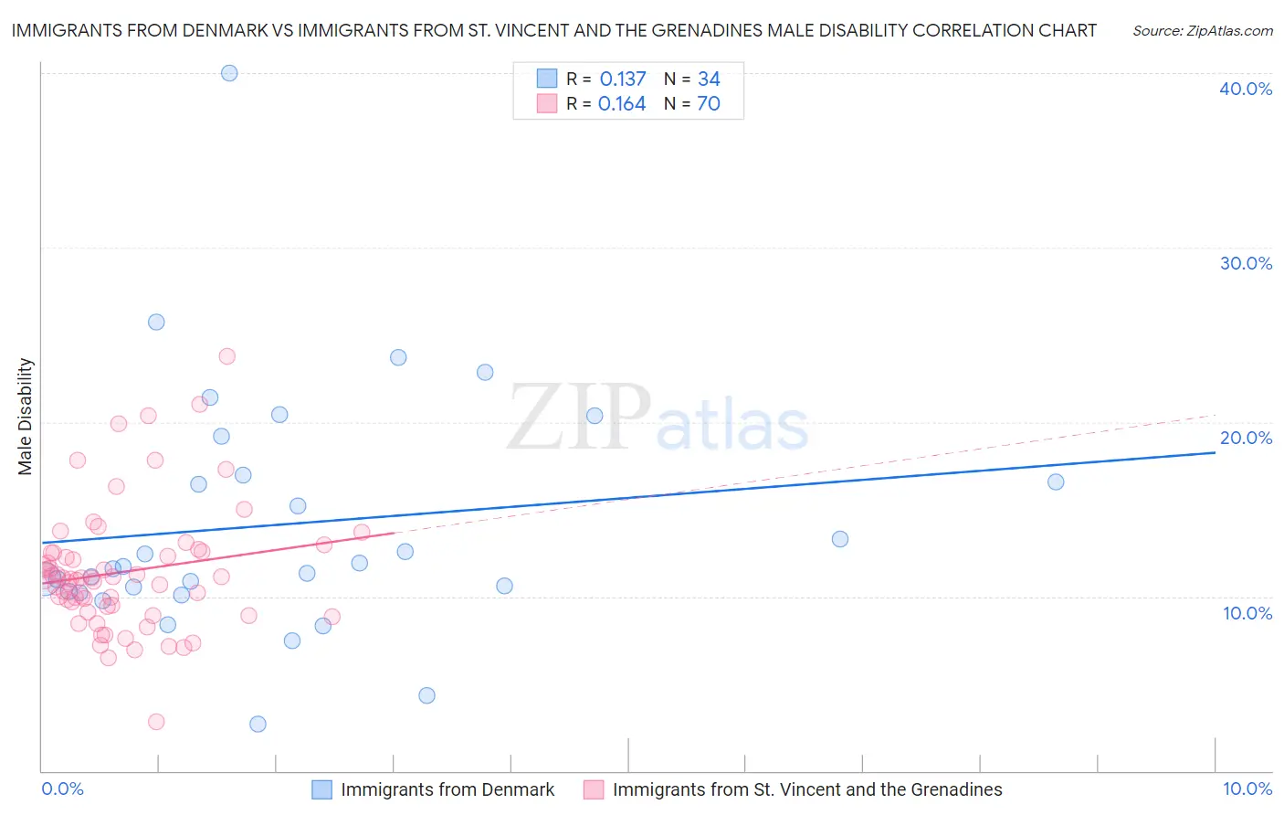Immigrants from Denmark vs Immigrants from St. Vincent and the Grenadines Male Disability