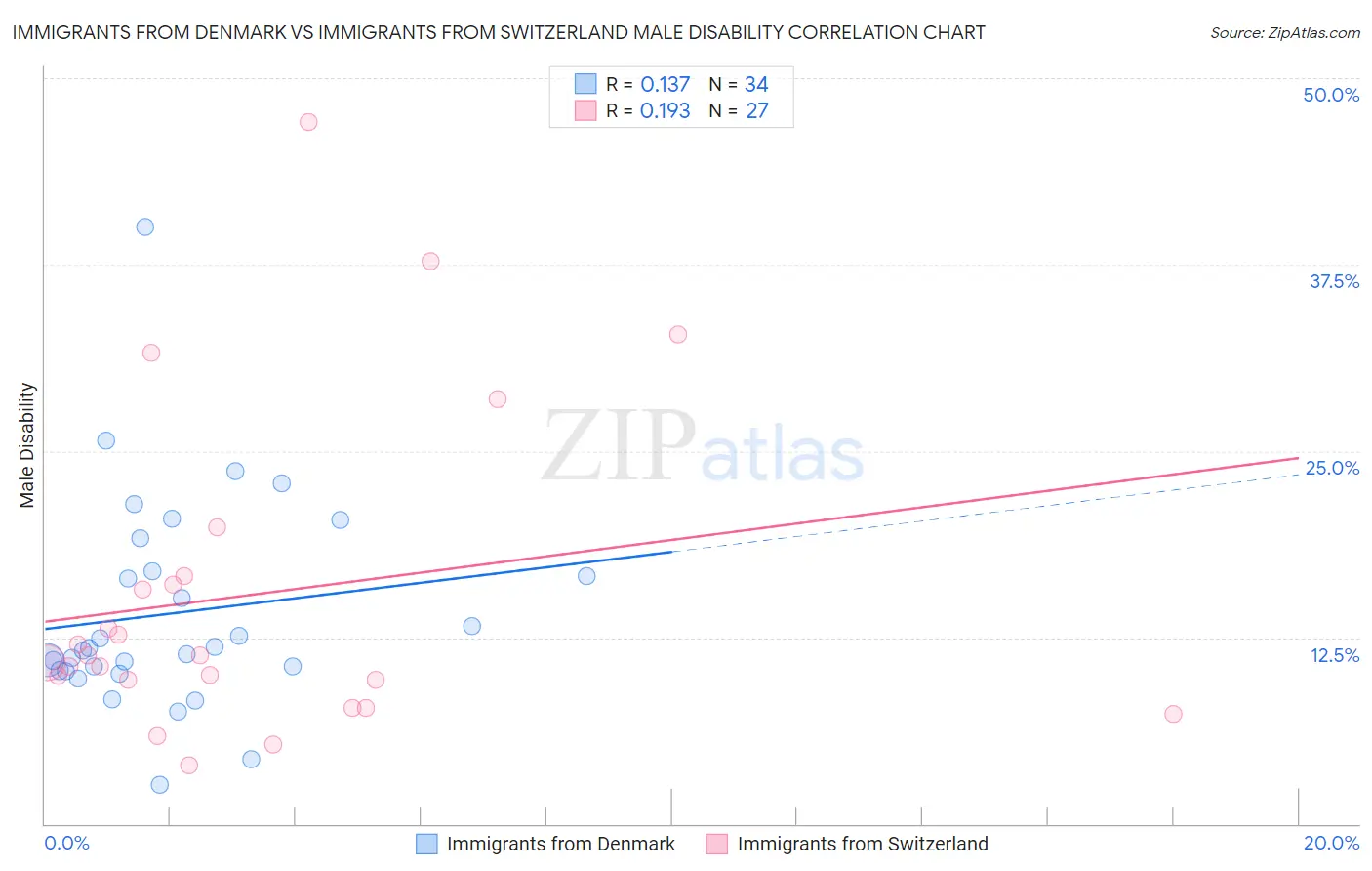 Immigrants from Denmark vs Immigrants from Switzerland Male Disability