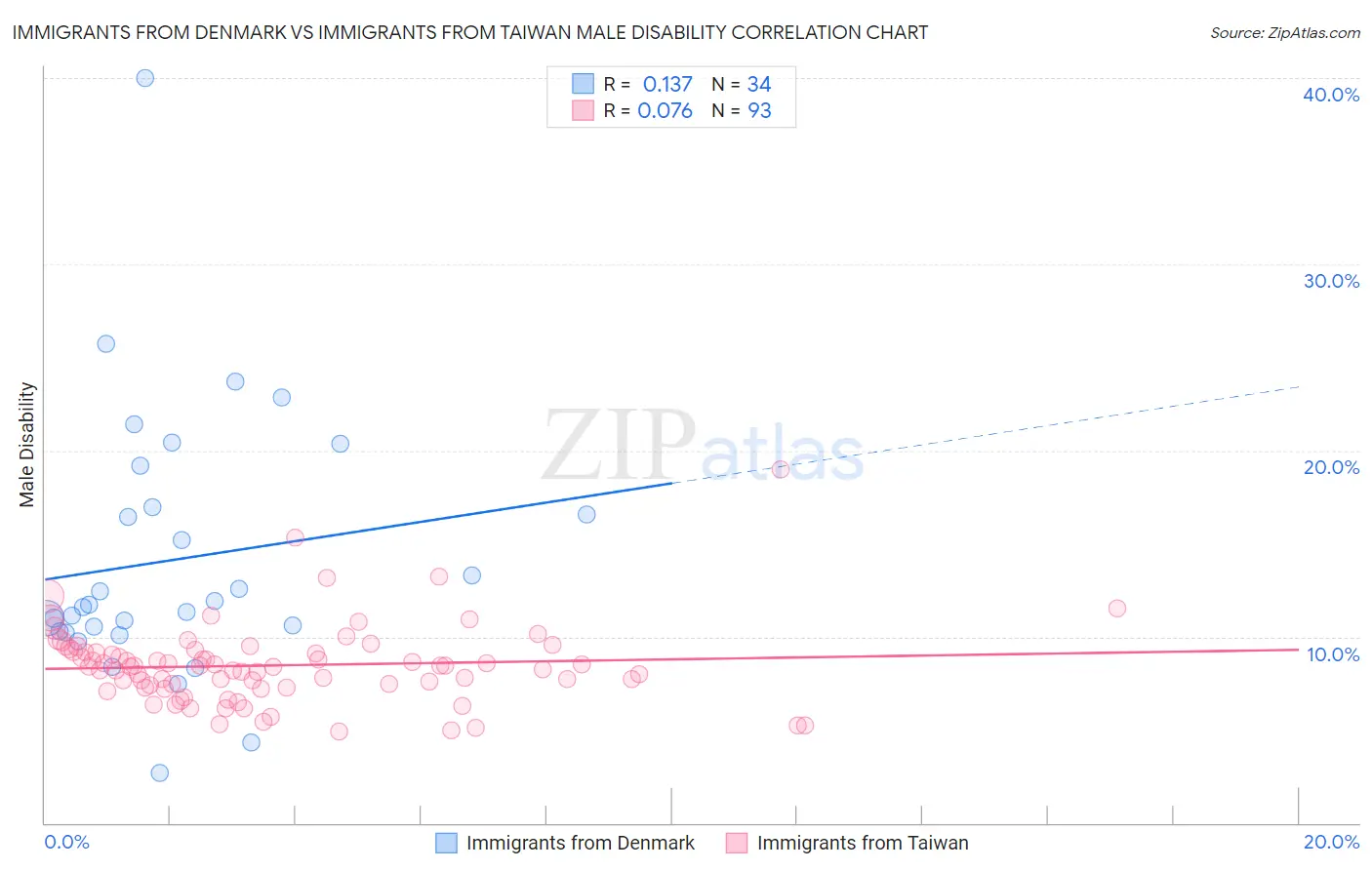 Immigrants from Denmark vs Immigrants from Taiwan Male Disability