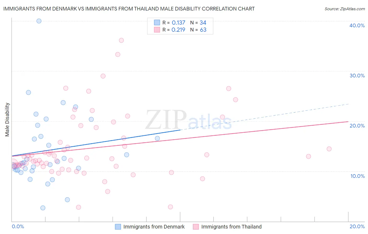 Immigrants from Denmark vs Immigrants from Thailand Male Disability