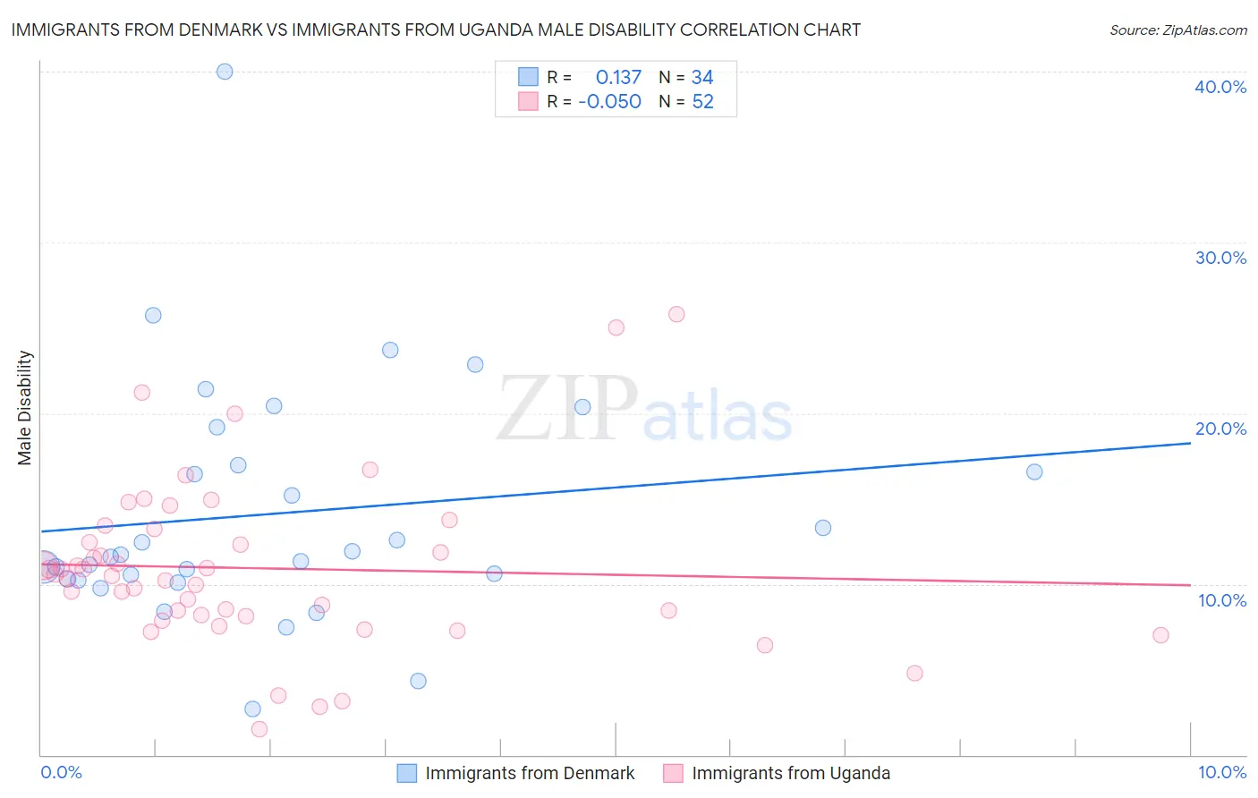 Immigrants from Denmark vs Immigrants from Uganda Male Disability