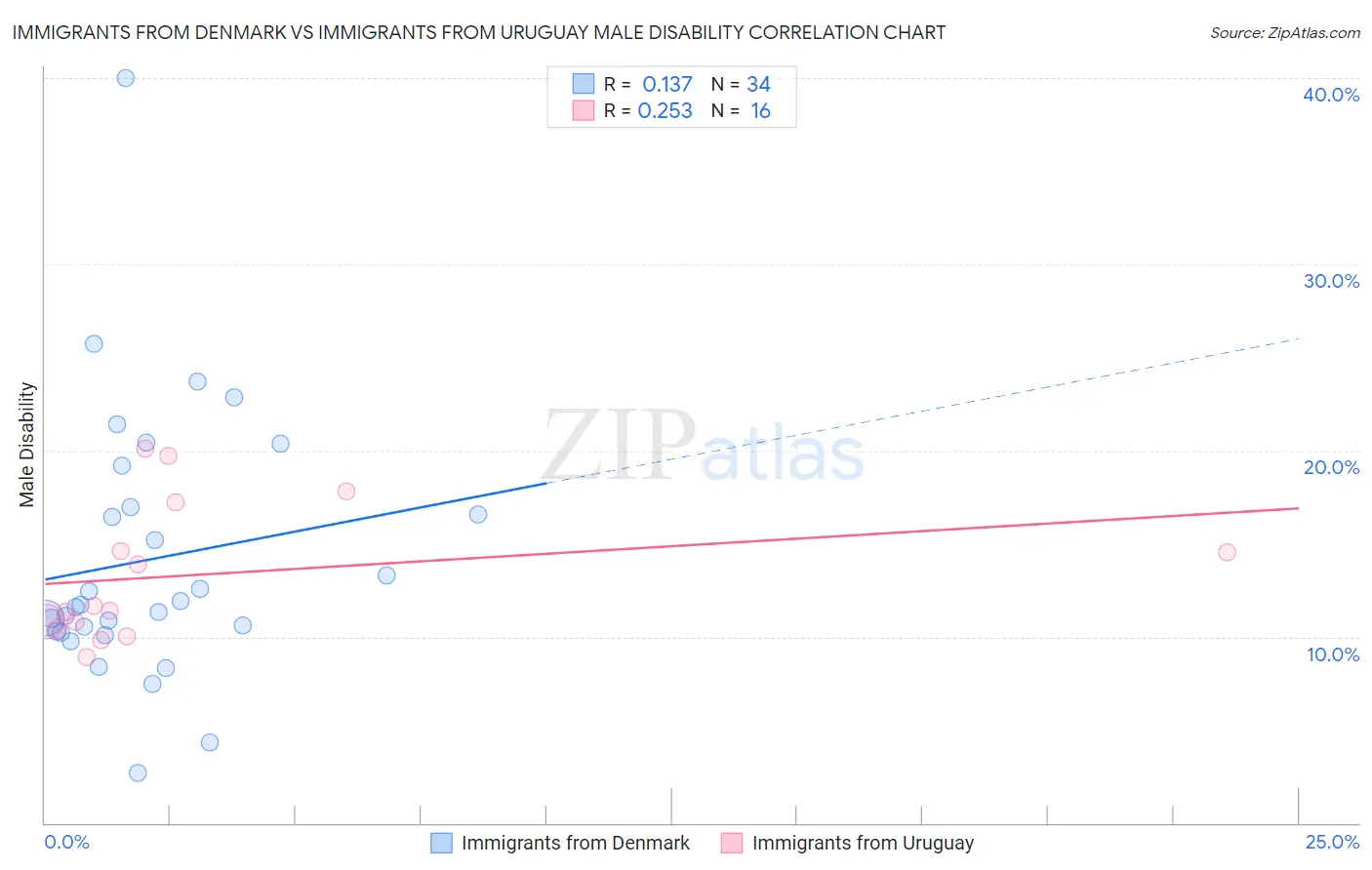 Immigrants from Denmark vs Immigrants from Uruguay Male Disability