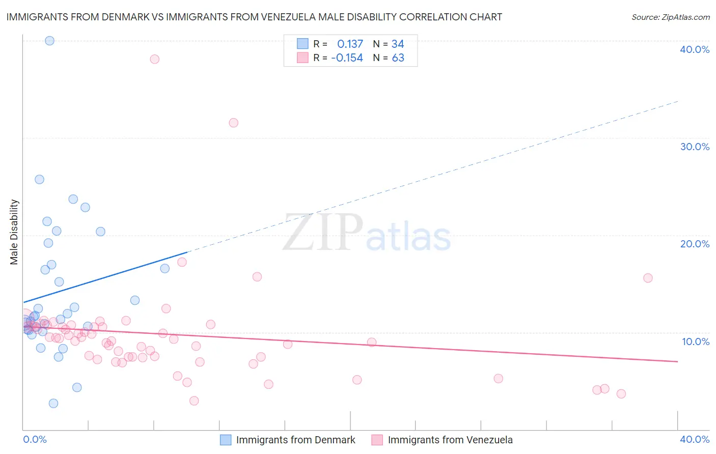 Immigrants from Denmark vs Immigrants from Venezuela Male Disability