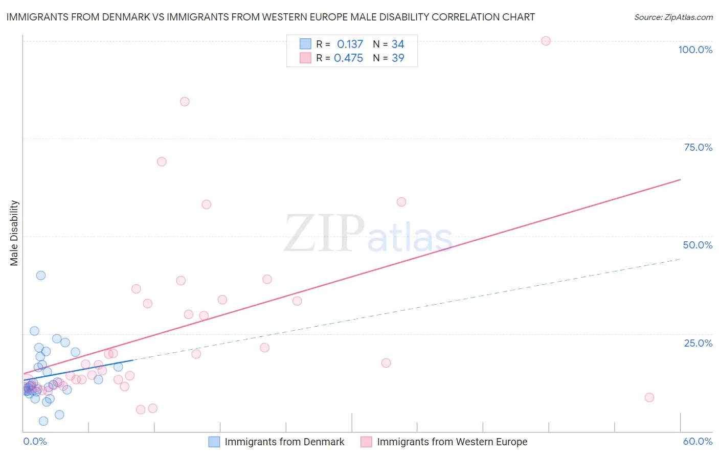 Immigrants from Denmark vs Immigrants from Western Europe Male Disability