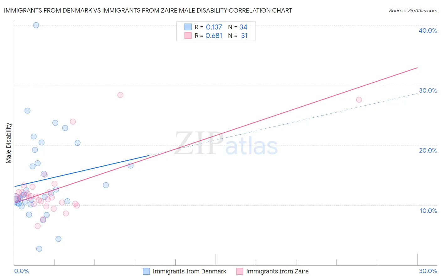 Immigrants from Denmark vs Immigrants from Zaire Male Disability