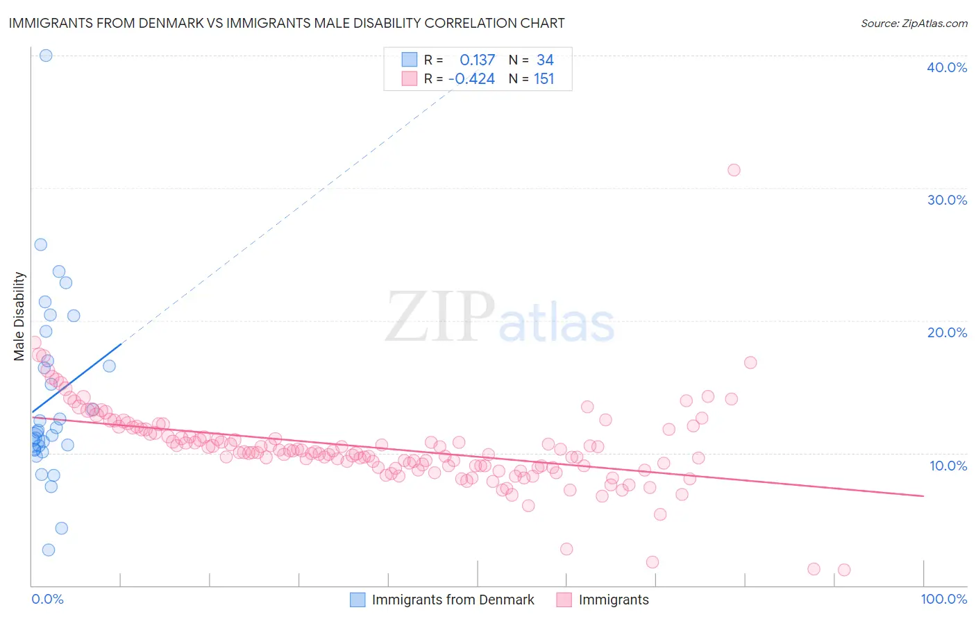 Immigrants from Denmark vs Immigrants Male Disability