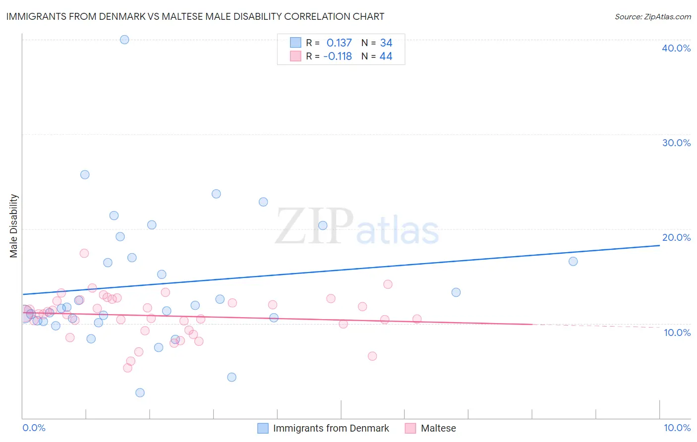 Immigrants from Denmark vs Maltese Male Disability