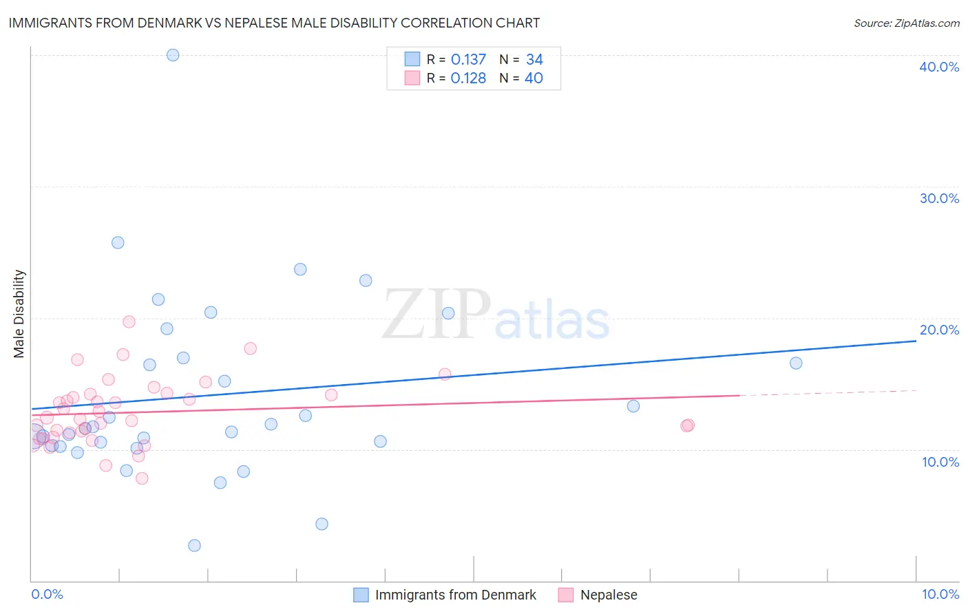 Immigrants from Denmark vs Nepalese Male Disability